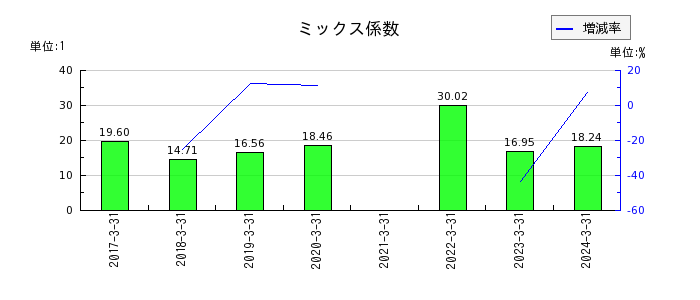 九州旅客鉄道のミックス係数の推移