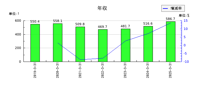 九州旅客鉄道の年収の推移