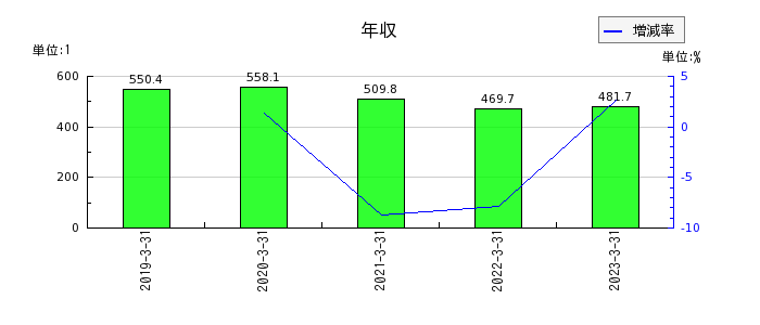 九州旅客鉄道の年収の推移