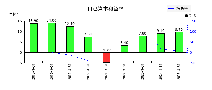 九州旅客鉄道の自己資本利益率の推移