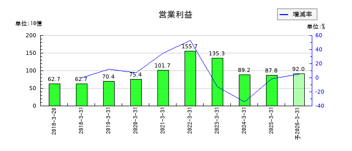 ＳＧホールディングスの通期の営業利益推移