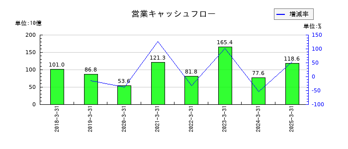 ＳＧホールディングスの営業キャッシュフロー推移