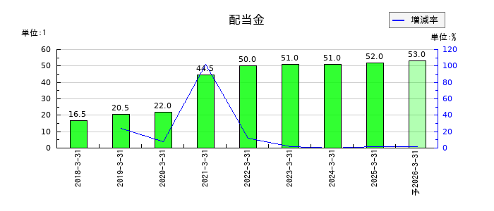 ＳＧホールディングスの年間配当金推移