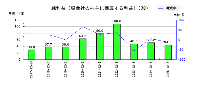 ＳＧホールディングスの第3四半期の純利益推移