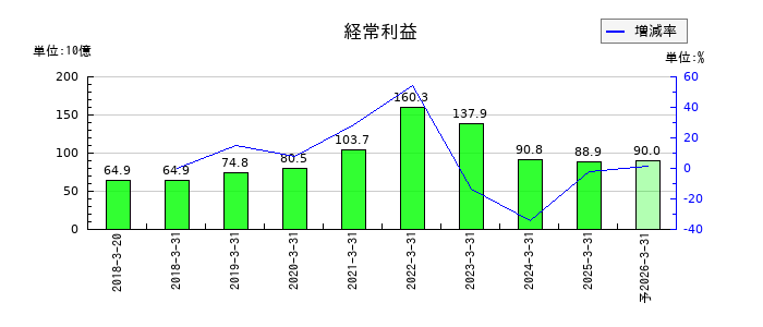 ＳＧホールディングスの通期の経常利益推移