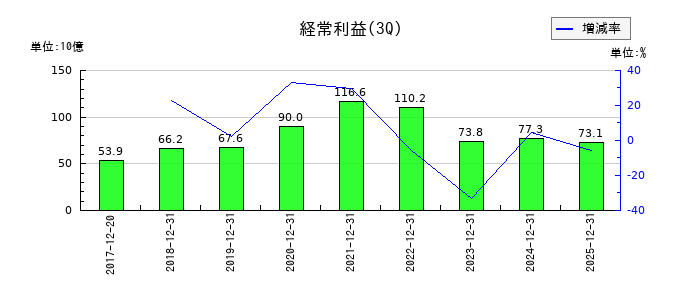 ＳＧホールディングスの第3四半期の経常利益推移