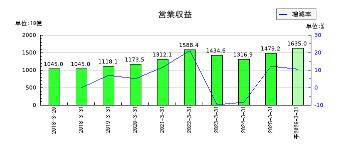 ＳＧホールディングスの通期の売上高推移