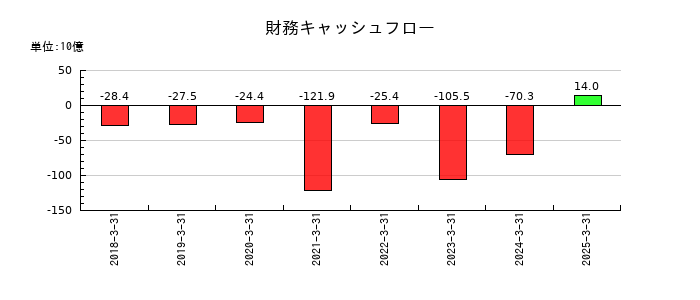 ＳＧホールディングスの財務キャッシュフロー推移
