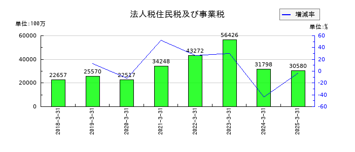 ＳＧホールディングスの法人税住民税及び事業税の推移