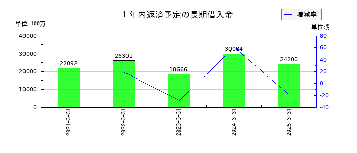 ＳＧホールディングスの１年内返済予定の長期借入金の推移