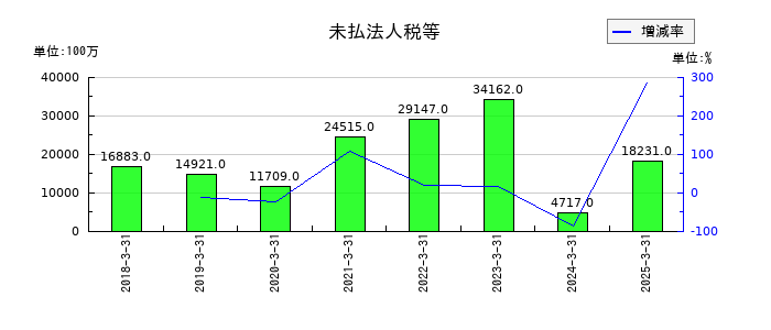 ＳＧホールディングスの未払法人税等の推移