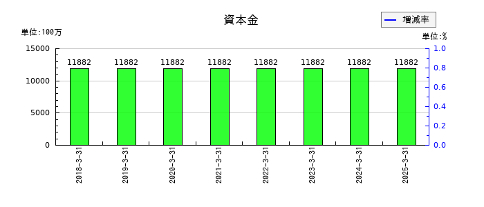 ＳＧホールディングスの資本金の推移