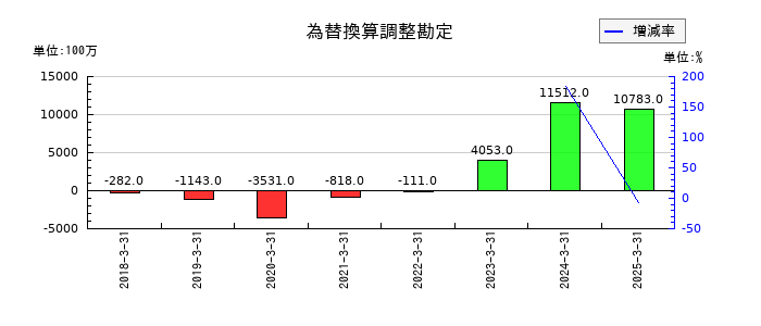 ＳＧホールディングスの為替換算調整勘定の推移