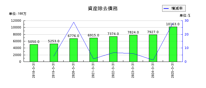 ＳＧホールディングスの資産除去債務の推移