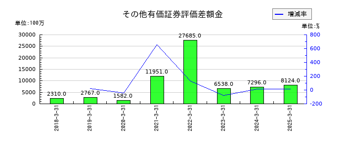 ＳＧホールディングスのその他有価証券評価差額金の推移