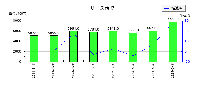 ＳＧホールディングスのリース債務の推移