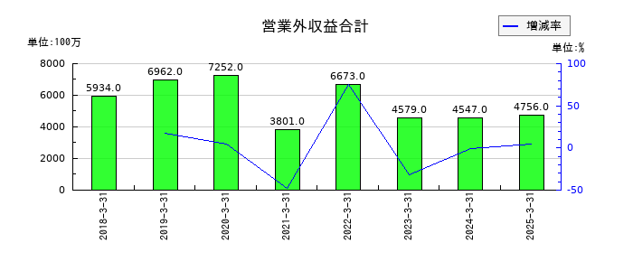 ＳＧホールディングスの営業外収益合計の推移
