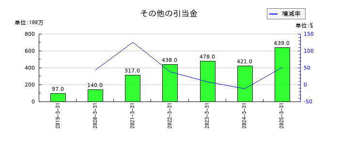 ＳＧホールディングスのその他の引当金の推移