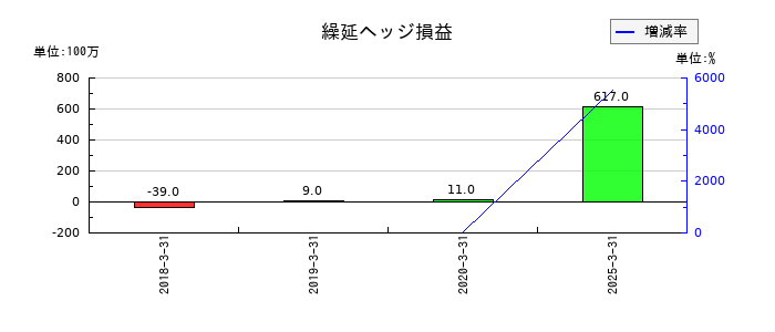 ＳＧホールディングスの繰延ヘッジ損益の推移