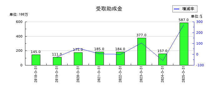 ＳＧホールディングスの受取助成金の推移