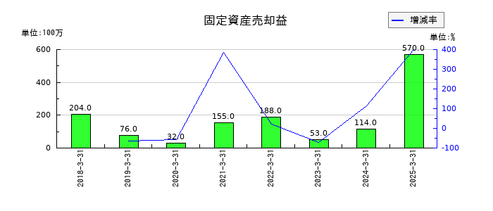ＳＧホールディングスの固定資産売却益の推移