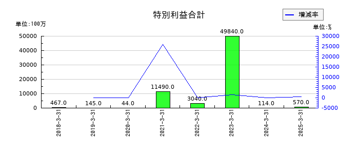ＳＧホールディングスの特別利益合計の推移