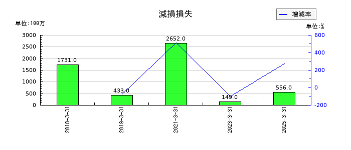 ＳＧホールディングスの減損損失の推移