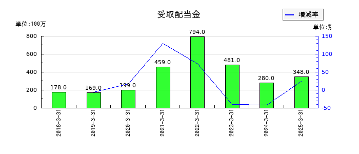 ＳＧホールディングスの受取配当金の推移