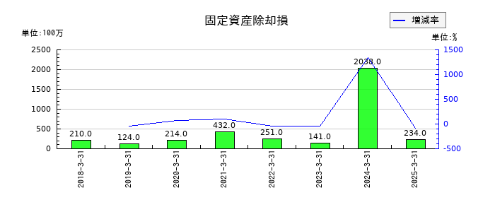 ＳＧホールディングスの固定資産除却損の推移