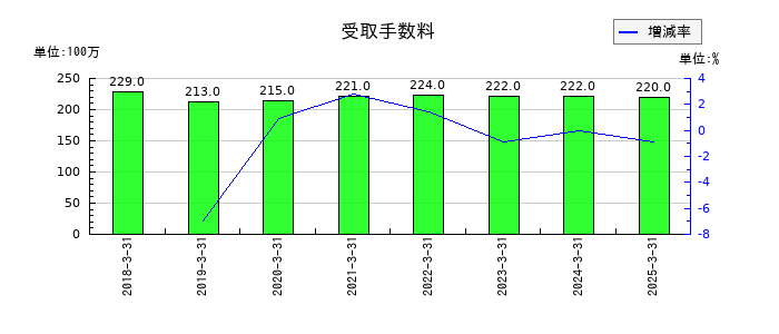 ＳＧホールディングスの受取手数料の推移