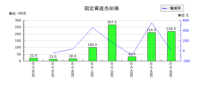ＳＧホールディングスの固定資産売却損の推移