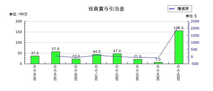 ＳＧホールディングスの役員賞与引当金の推移