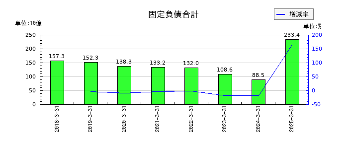 ＳＧホールディングスの固定負債合計の推移