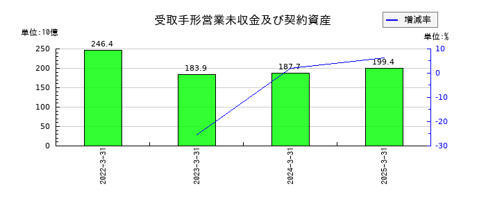 ＳＧホールディングスの受取手形営業未収金及び契約資産の推移