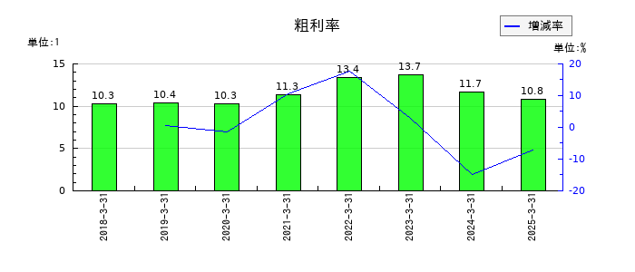 ＳＧホールディングスの粗利率の推移