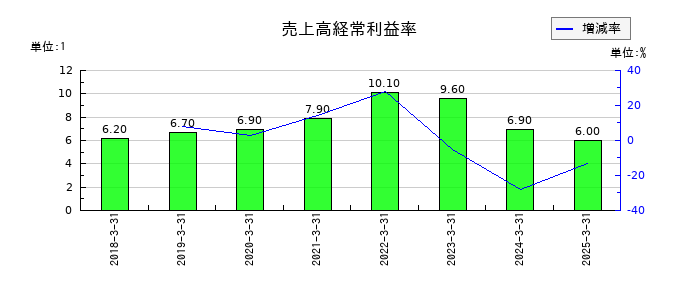 ＳＧホールディングスの売上高経常利益率の推移