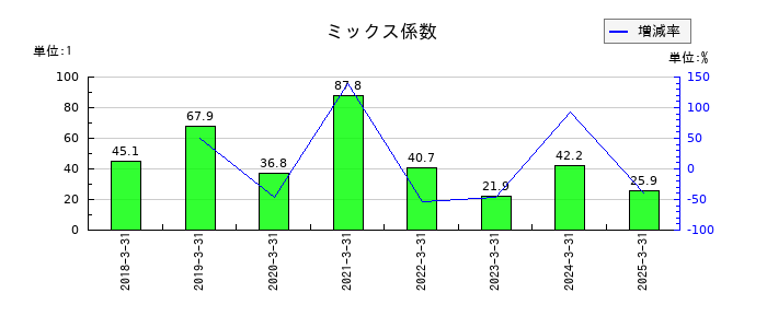 ＳＧホールディングスのミックス係数の推移