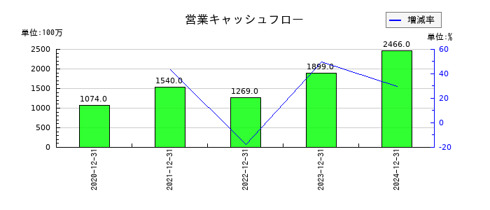 ビーイングホールディングスの営業キャッシュフロー推移