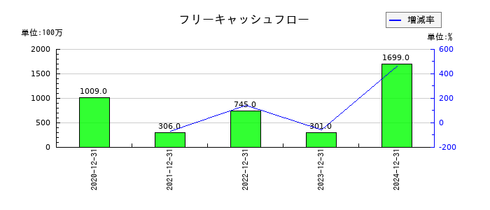 ビーイングホールディングスのフリーキャッシュフロー推移