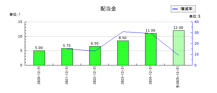ビーイングホールディングスの年間配当金推移