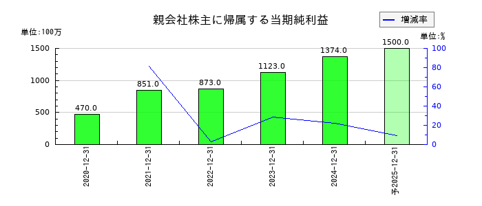 ビーイングホールディングスの通期の純利益推移