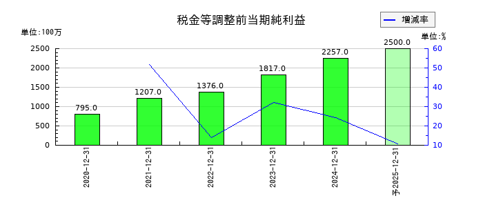 ビーイングホールディングスの通期の経常利益推移