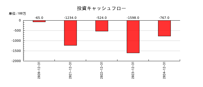 ビーイングホールディングスの投資キャッシュフロー推移