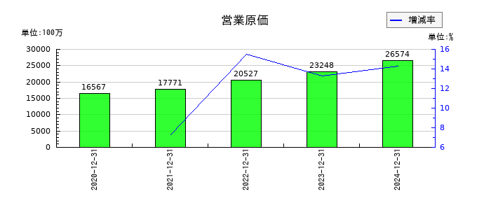 ビーイングホールディングスの営業原価の推移