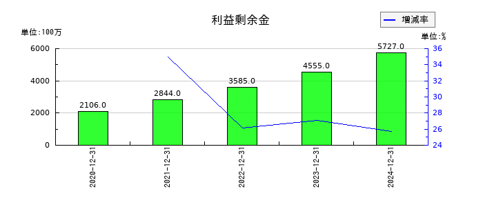 ビーイングホールディングスの利益剰余金の推移