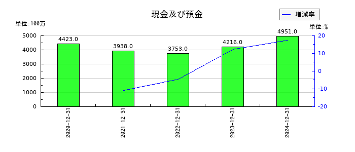 ビーイングホールディングスの現金及び預金の推移