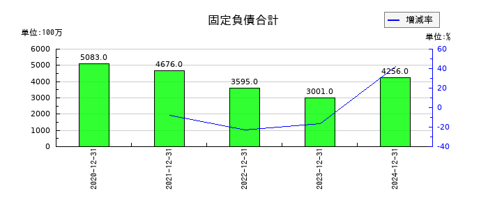 ビーイングホールディングスの固定負債合計の推移