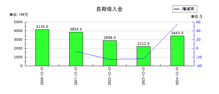ビーイングホールディングスの長期借入金の推移