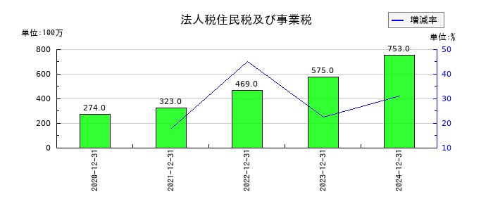 ビーイングホールディングスの法人税住民税及び事業税の推移