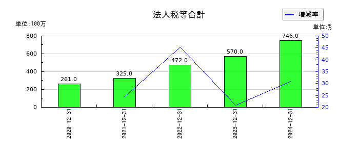 ビーイングホールディングスの法人税等合計の推移